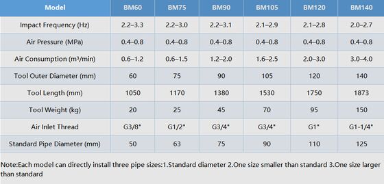 BM60 مول ضربه پنوماتیک برای قطر لوله 50 میلی متری با فرکانس ضربه 2.2-3.3 هرتز و فشار هوا 0.4-0.8 MPa